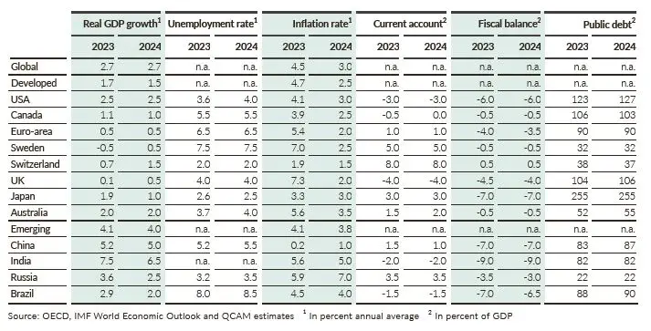 QCAM MONTHLY April 2024 - economy and interest rates table